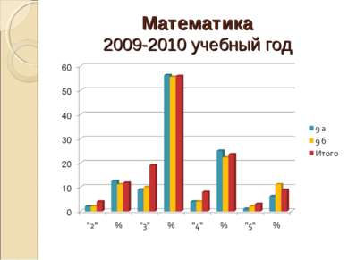 Математика 2009-2010 учебный год