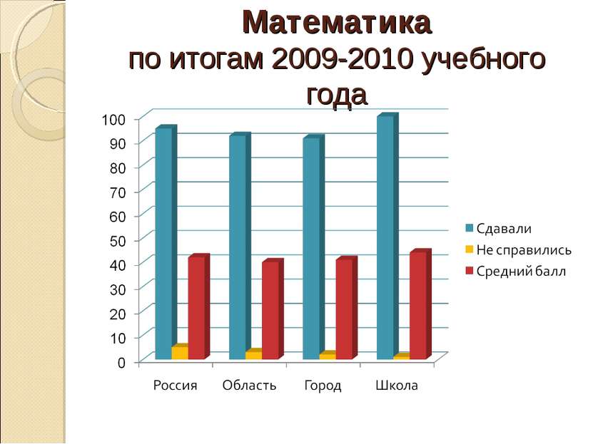 Математика по итогам 2009-2010 учебного года