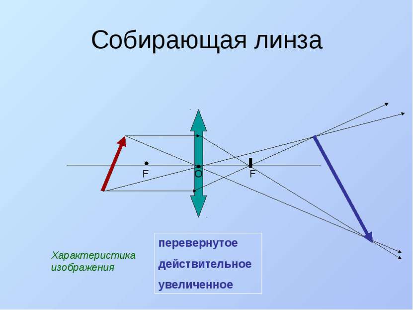 Собирающая линза F F О перевернутое действительное увеличенное Характеристика...