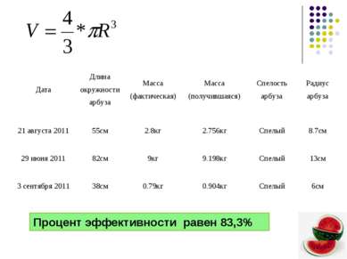 Процент эффективности равен 83,3% Дата Длина окружности арбуза Масса (фактиче...