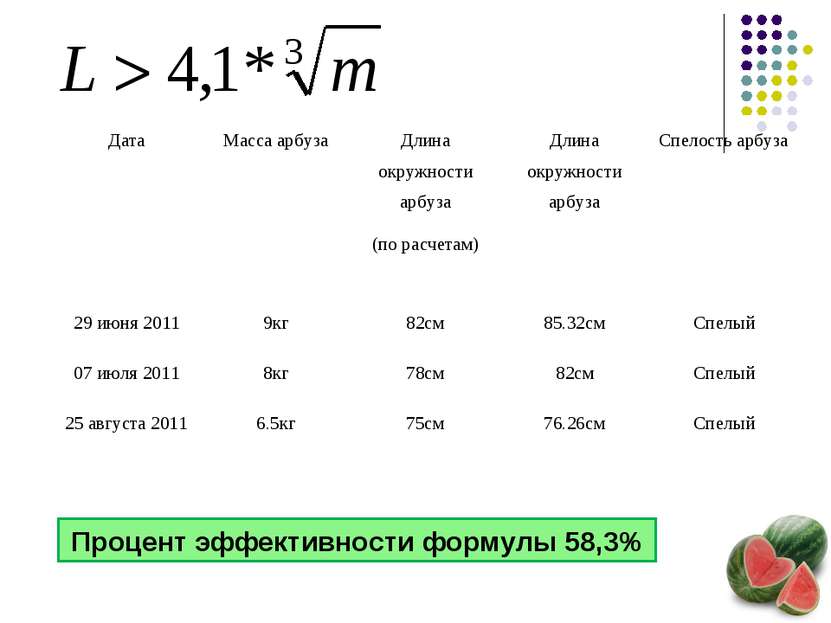 Процент эффективности формулы 58,3% Дата Масса арбуза Длина окружности арбуза...