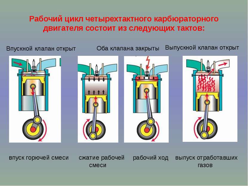 Рабочий цикл четырехтактного карбюраторного двигателя состоит из следующих та...