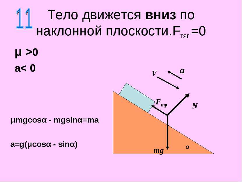 Тело движется вниз по наклонной плоскости.Fтяг =0 μ >0 a< 0 N mg α a V Fтр μm...
