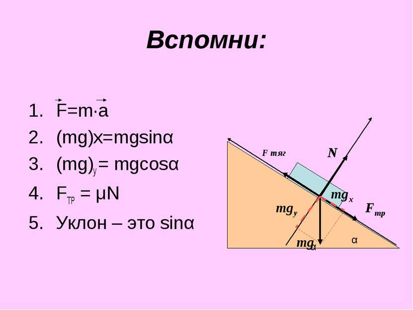 Вспомни: F=m·a (mg)х=mgsinα (mg)у = mgcosα FТР = μN Уклон – это sinα mg N Fтр...