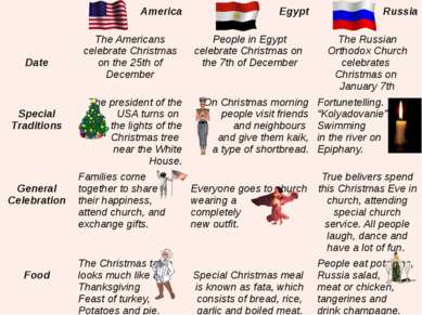 America Egypt Russia Date The Americans celebrate Christmas on the 25thof Dec...