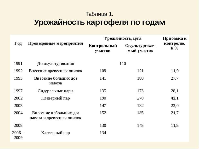 Таблица 1. Урожайность картофеля по годам