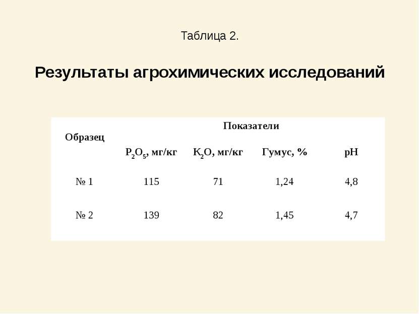 Таблица 2. Результаты агрохимических исследований