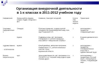 Организация внеурочной деятельности в 1-х классах в 2011-2012 учебном году На...