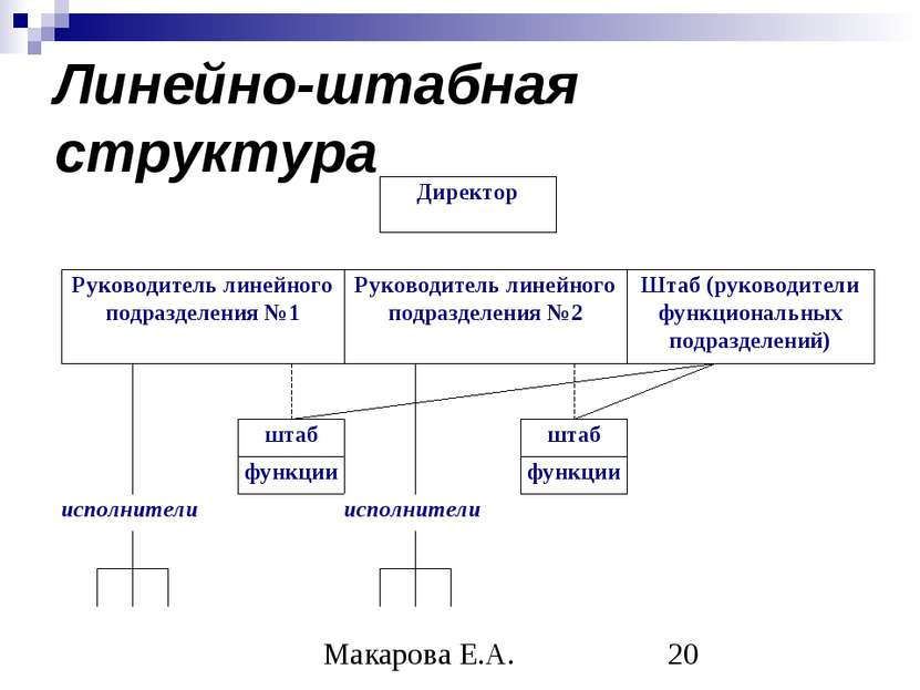 Линейно-штабная структура Макарова Е.А.