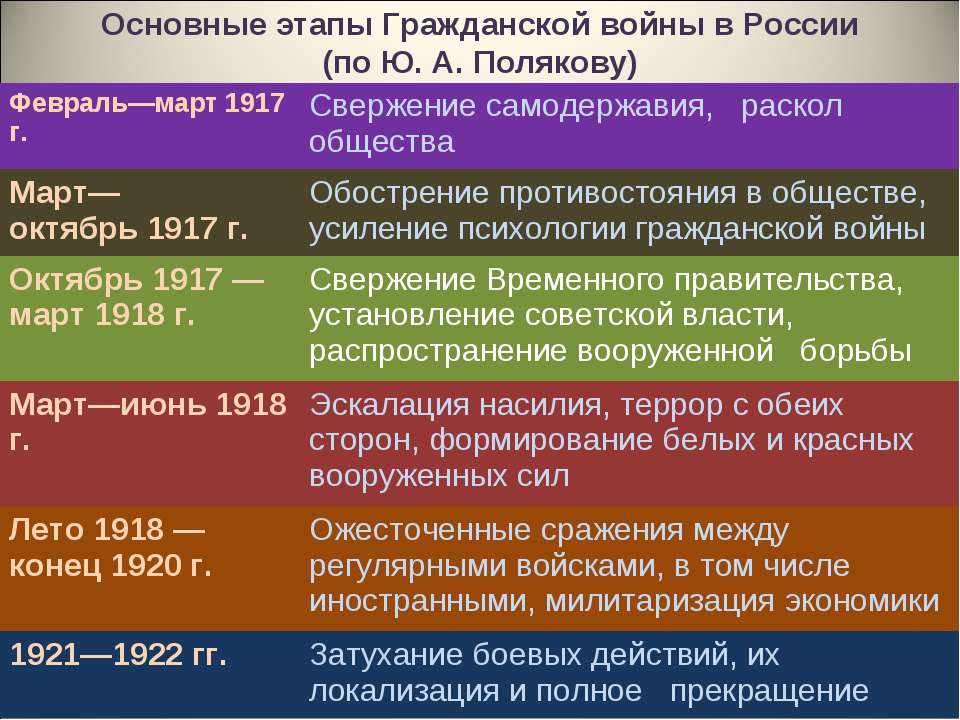 К периоду гражданской войны относятся события. События гражданской войны 1917-1922. Ход событий гражданской войны в России 1917-1922. Этапы гражданской войны 1917-1922 события.
