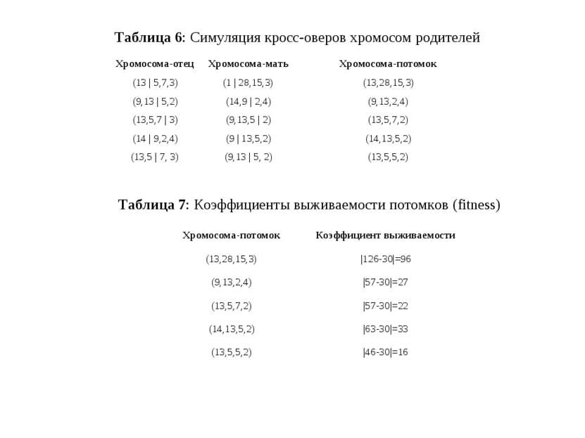 Таблица 6: Симуляция кросс-оверов хромосом родителей Таблица 7: Коэффициенты ...