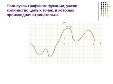Пользуясь графиком функции, укажи количество целых точек, в которых производн...