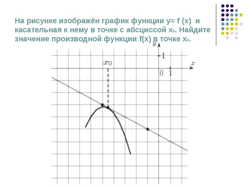 На рисунке изображён график функции у= f (x) и касательная к нему в точке с а...