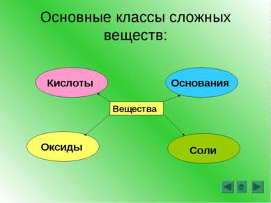 Основные классы сложных веществ: Вещества Кислоты Основания Оксиды Соли