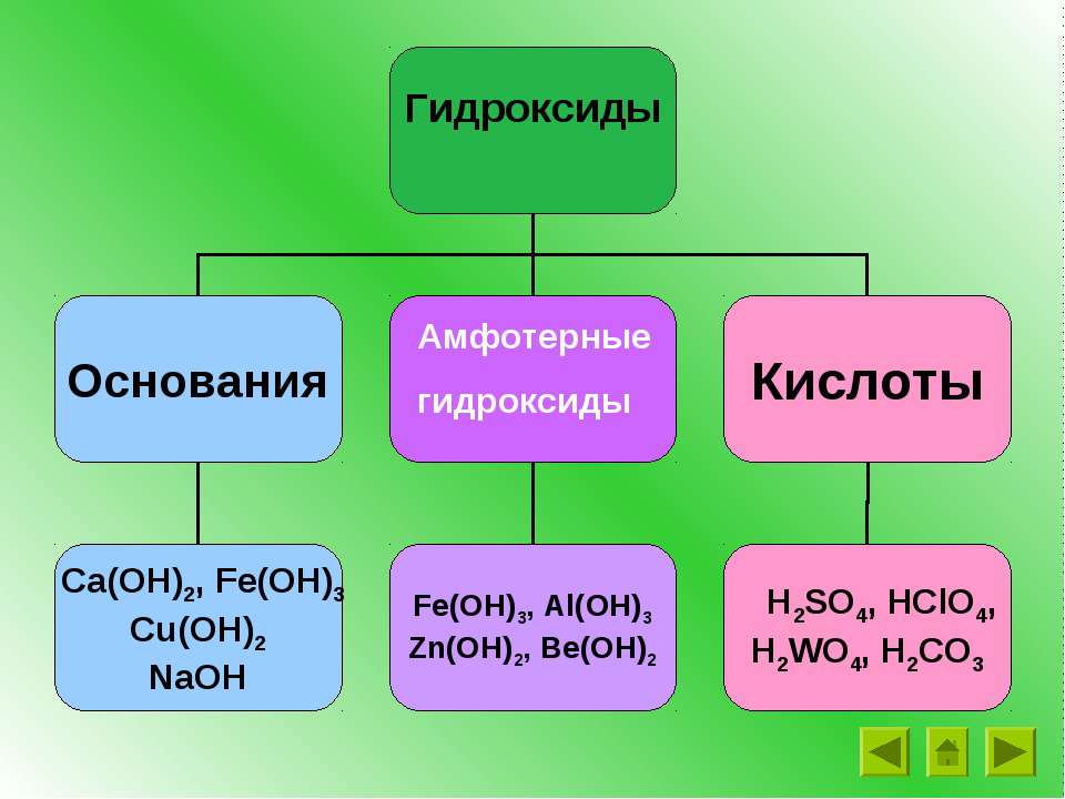 Как отличить гидроксиды. Классификация гидроксидов таблица. Амфотерные гидроксиды классификация. Основные и амфотерные гидроксиды. Гидроксиды основные кислотные амфотерные.