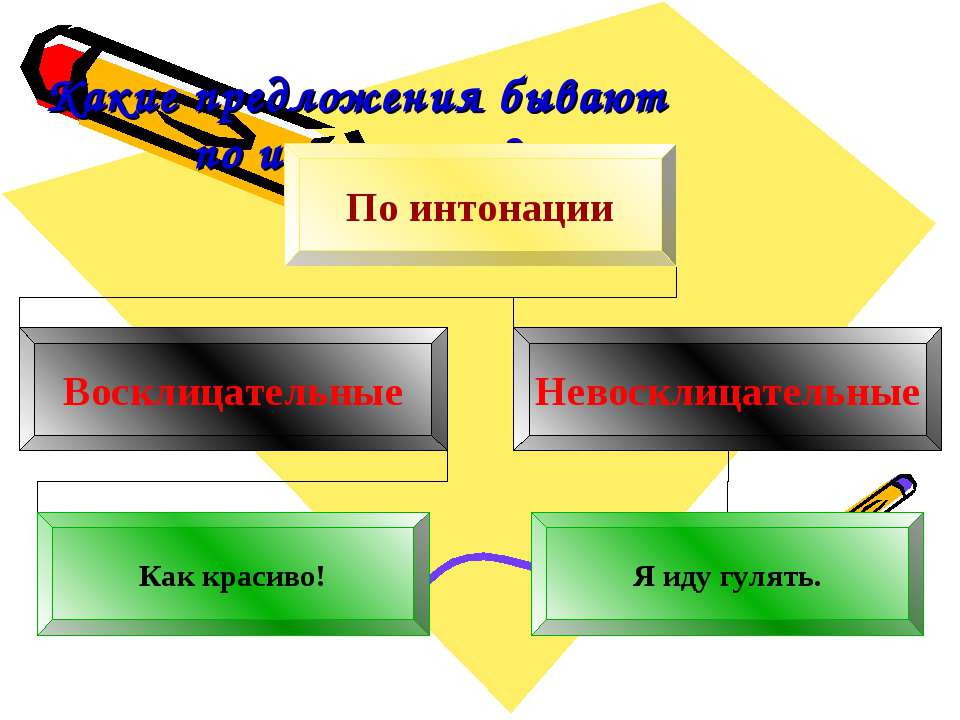 Предложения по интонации бывают 2 класс. Виды интонации. По интонации предложения бывают. Предложения по интонации 2 класс. По интонации предложения бывают 3 класс.