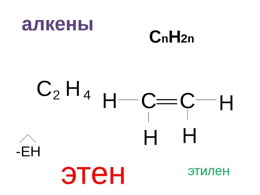 алкены СnH2n C 2 H 4 C C H H H H -ЕН этен этилен