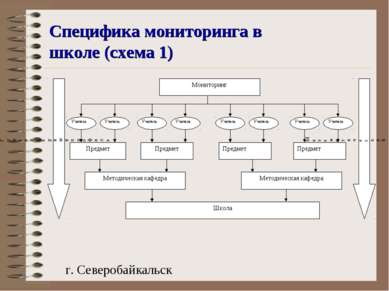 Специфика мониторинга в школе (схема 1) г. Северобайкальск