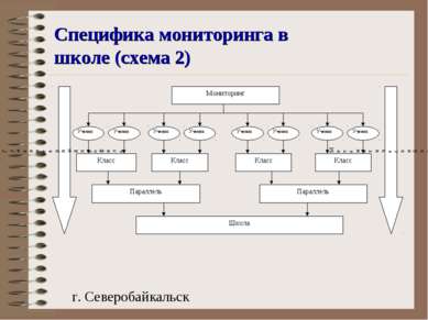 Специфика мониторинга в школе (схема 2) г. Северобайкальск