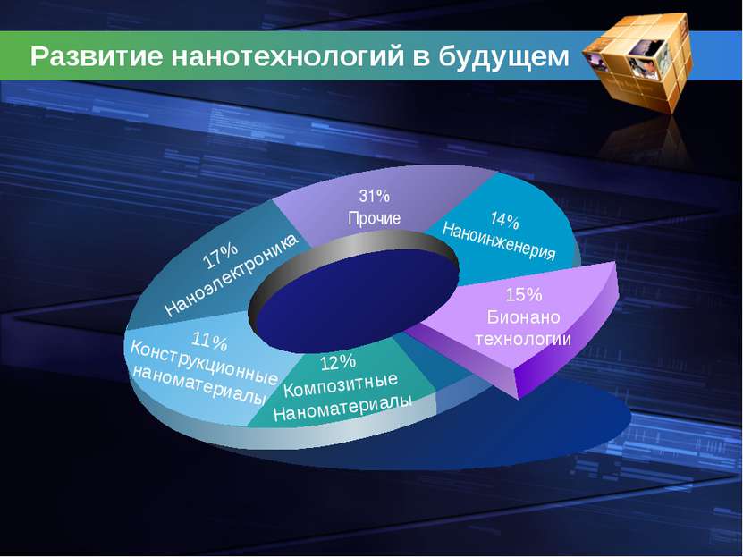 Развитие нанотехнологий в будущем 11% Конструкционные наноматериалы 31% Прочи...