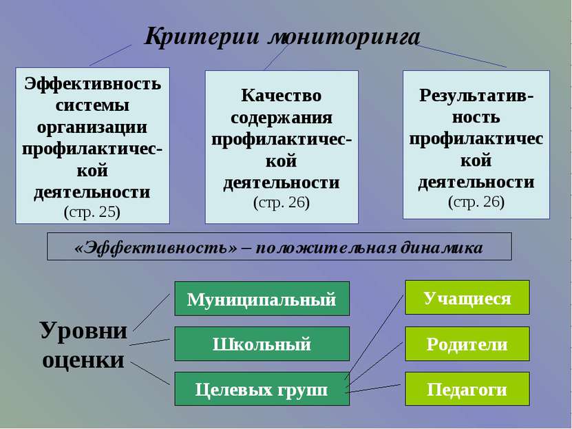 Критерии мониторинга Эффективность системы организации профилактичес-кой деят...