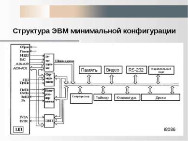 Структура ЭВМ минимальной конфигурации i8086 Память Видео RS-232 Параллельный...