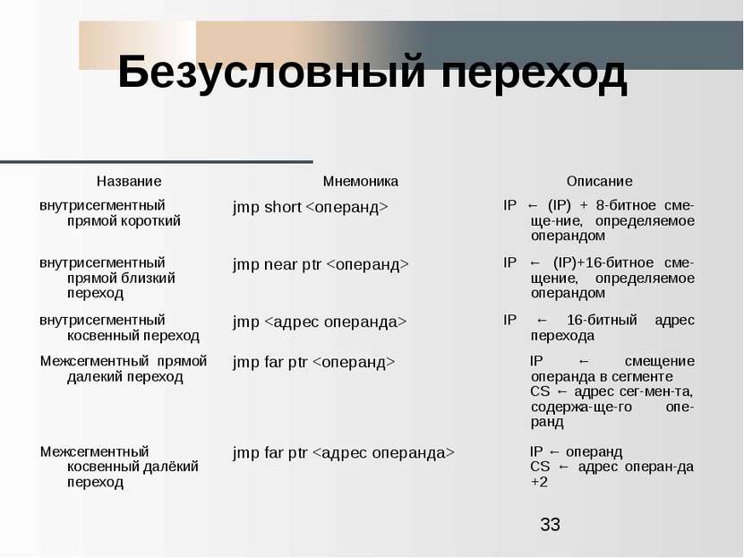 Безусловный переход Название Мнемоника Описание внутрисегментный прямой корот...