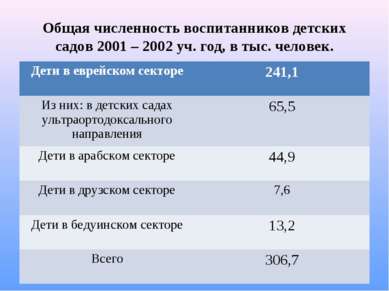 Общая численность воспитанников детских садов 2001 – 2002 уч. год, в тыс. чел...