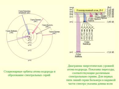 Стационарные орбиты атома водорода и образование спектральных серий Диаграмма...