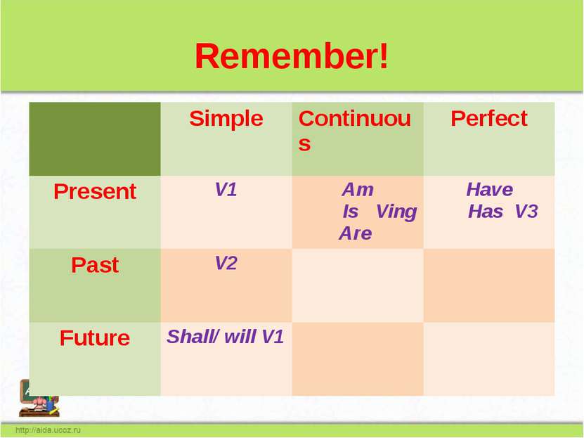Remember! Simple Continuous Perfect Present V1 Am IsVing Are Have Has V3 Past...