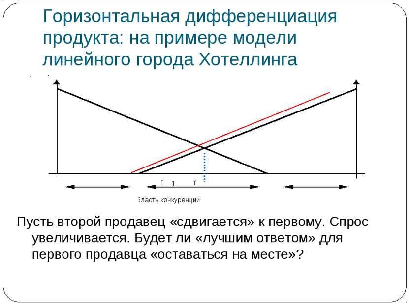 Горизонтальная дифференциация продукта: на примере модели линейного города Хо...