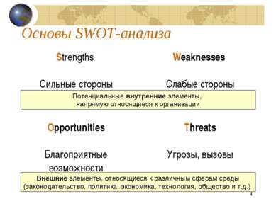 * Основы SWOT-анализа Потенциальные внутренние элементы, напрямую относящиеся...