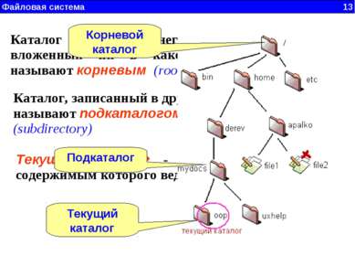 Файловая система 13 Текущий каталог Подкаталог Корневой каталог Каталог самог...