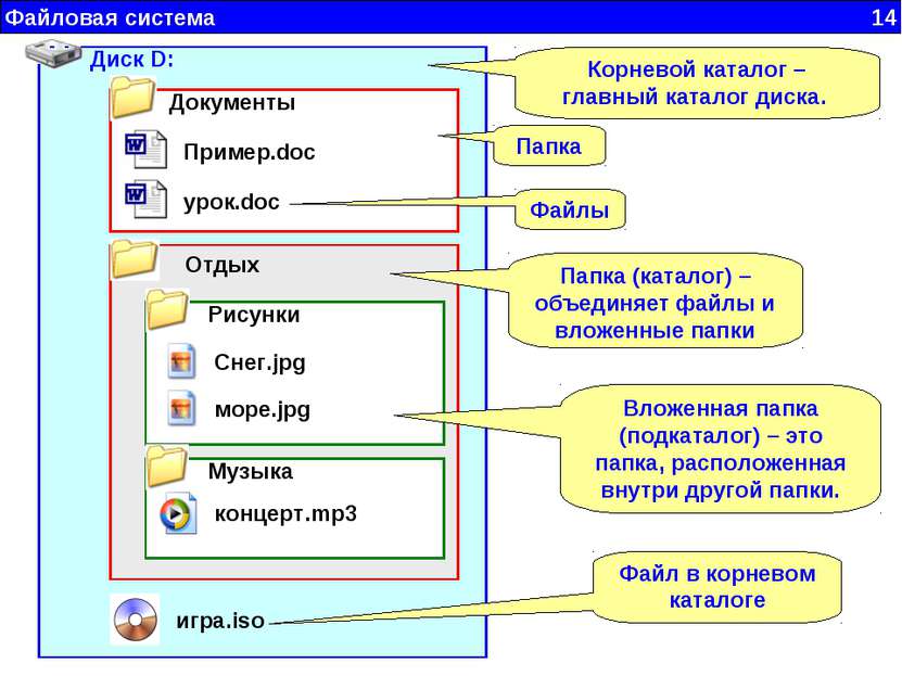 Файловая система 14 Диск D: Отдых Документы Пример.doc урок.doc Музыка концер...