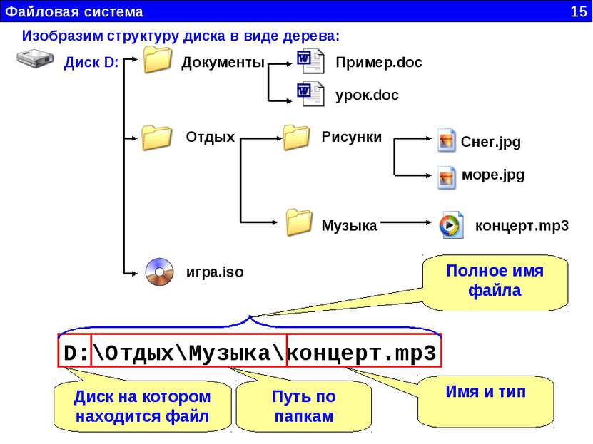 Файловая система 15 D:\Отдых\Музыка\концерт.mp3 Диск на котором находится фай...