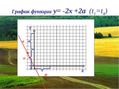 График функции y= -2x +2a (t1=t4) Y x A a a a