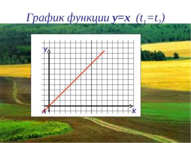 График функции y=x (t1=t2) Y x A