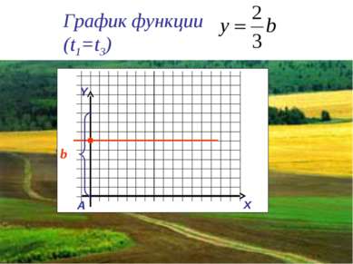 График функции (t1=t3) Y x A b