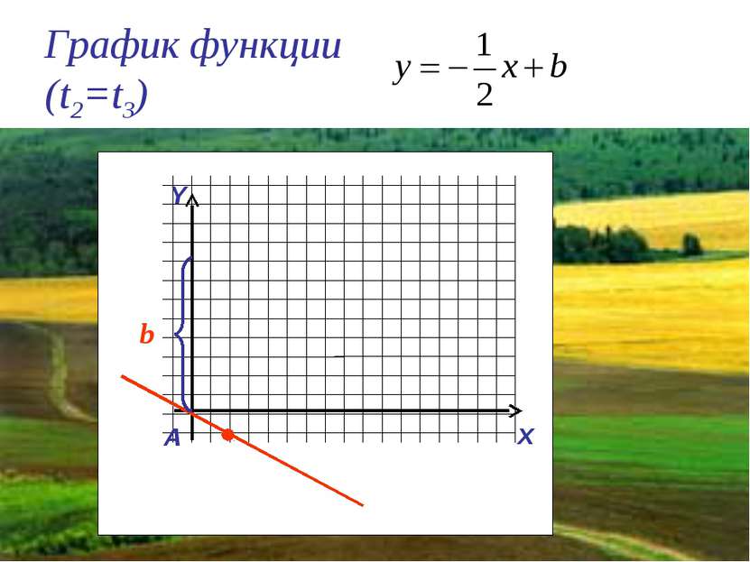 График функции (t2=t3) Y x A b