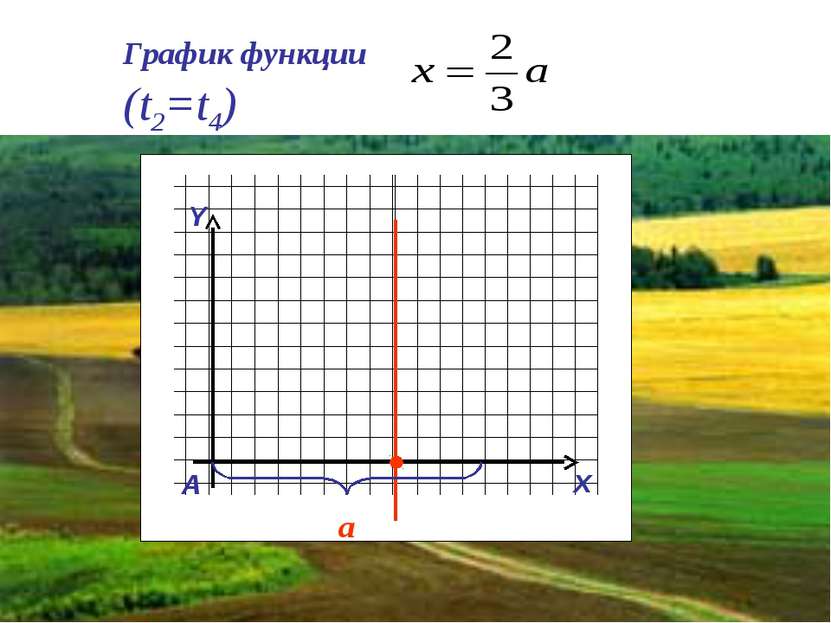 График функции (t2=t4) Y x A a