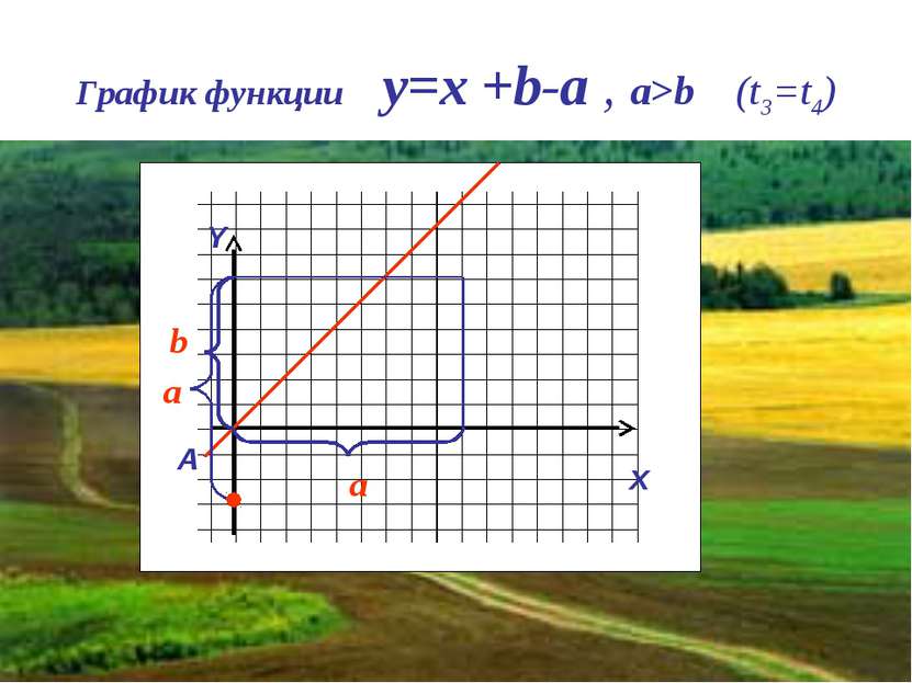 График функции y=x +b-a , a>b (t3=t4) Y x A a b a
