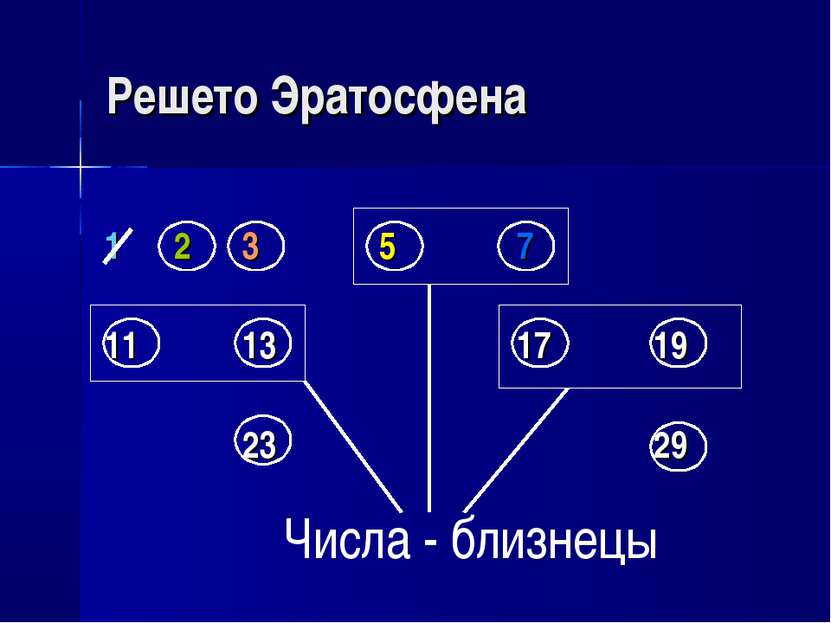 Решето Эратосфена Числа - близнецы 1 2 3 5 7 11 13 17 19 23 29