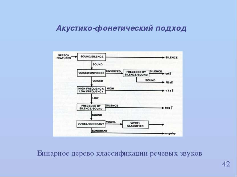 42 Акустико-фонетический подход Бинарное дерево классификации речевых звуков ...