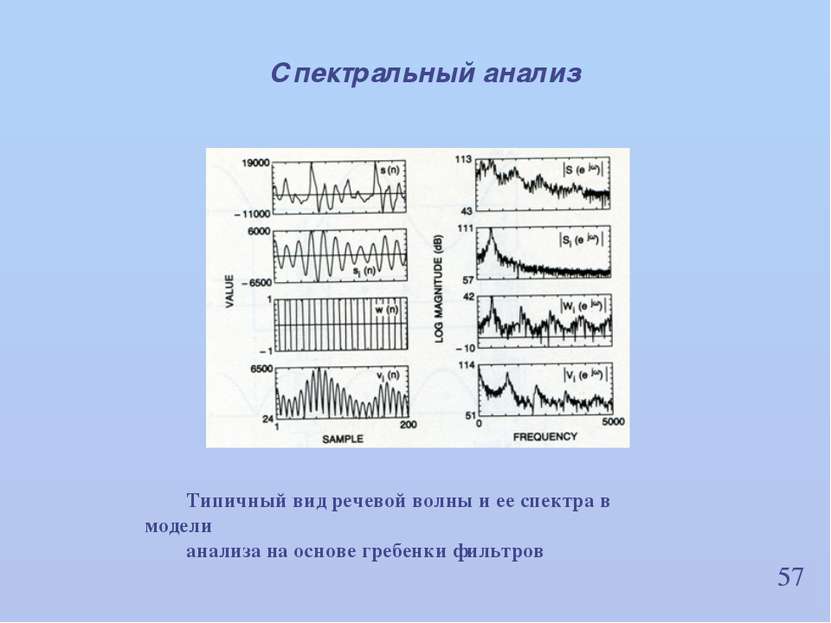 57 Спектральный анализ Типичный вид речевой волны и ее спектра в модели анали...