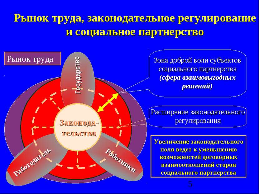 Рынок труда, законодательное регулирование и социальное партнерство Работодат...