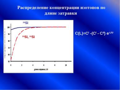 Распределение концентрации изотопов по длине затравки C(L)=Ci -(Ci - C0) e-L/...