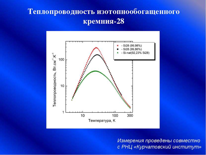 Теплопроводность изотопнообогащенного кремния-28 Измерения проведены совместн...