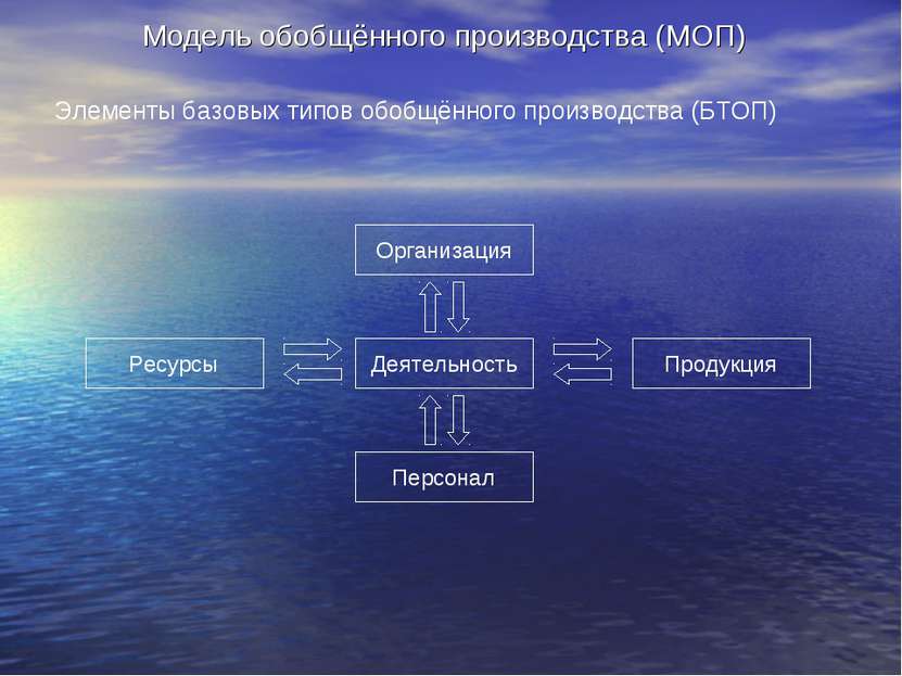 Модель обобщённого производства (МОП) Элементы базовых типов обобщённого прои...