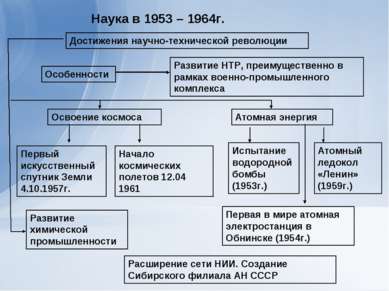 Наука в 1953 – 1964г. Достижения научно-технической революции Особенности Раз...