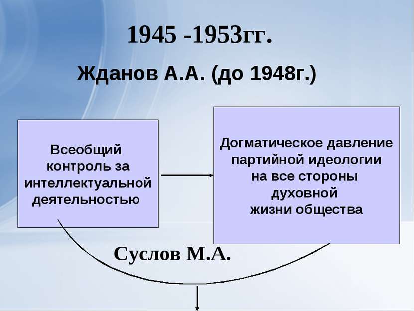 1945 -1953гг. Всеобщий контроль за интеллектуальной деятельностью Догматическ...